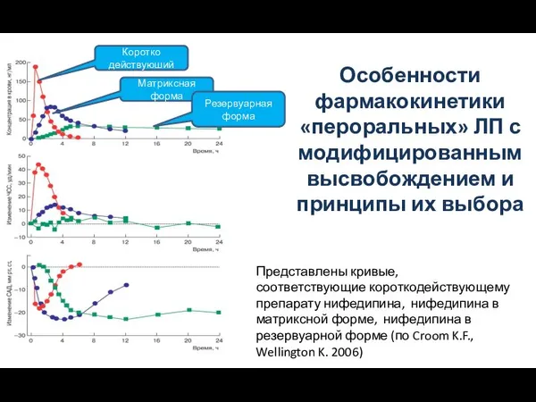 Особенности фармакокинетики «пероральных» ЛП с модифицированным высвобождением и принципы их выбора Коротко