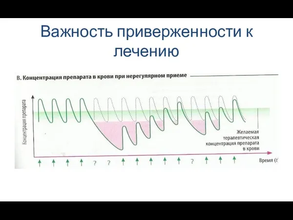 Важность приверженности к лечению