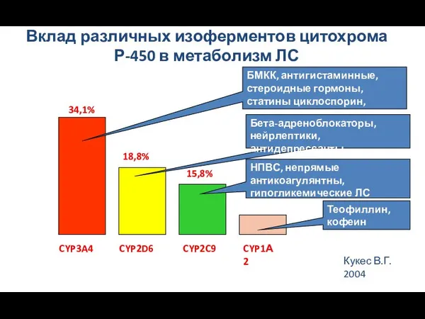 Вклад различных изоферментов цитохрома Р-450 в метаболизм ЛС Кукес В.Г. 2004 CYP3A4