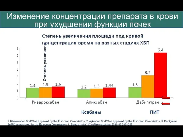 Изменение концентрации препарата в крови при ухудшении функции почек Ксабаны ПИТ *