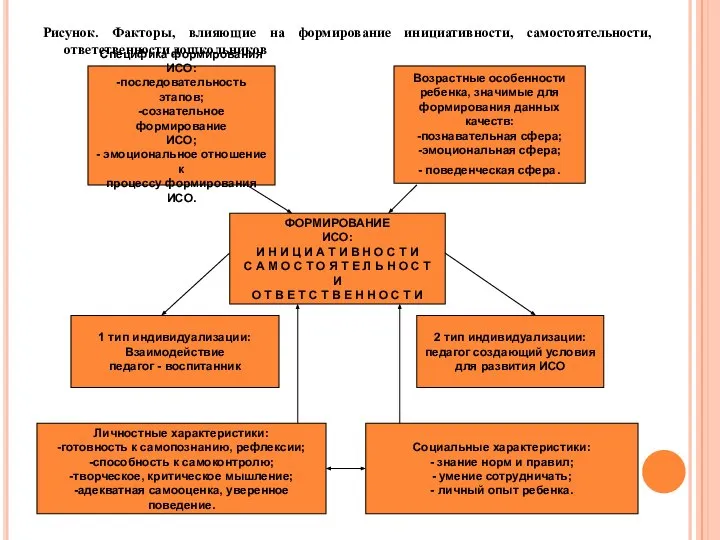 Рисунок. Факторы, влияющие на формирование инициативности, самостоятельности, ответственности дошкольников ФОРМИРОВАНИЕ ИСО: И