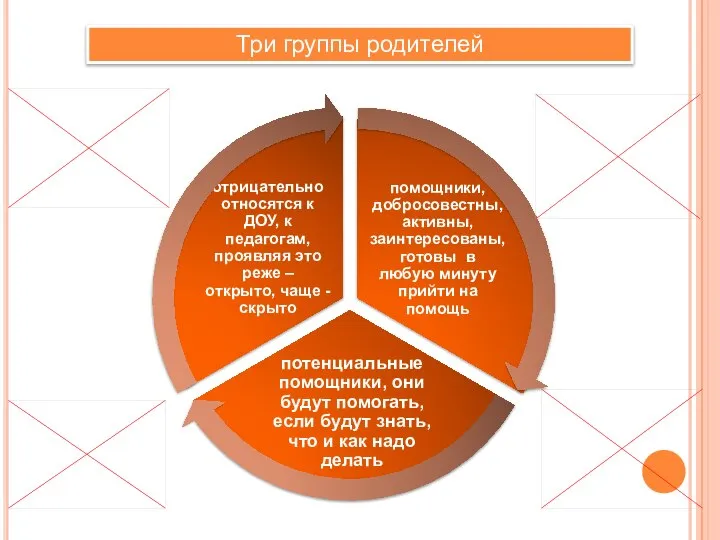 Три группы родителей