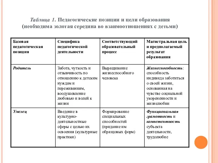 Таблица 1. Педагогические позиции и цели образования (необходима золотая середина во взаимоотношениях с детьми)