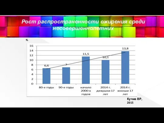 Рост распространенности ожирения среди несовершеннолетних Кучма ВР, 2015 %