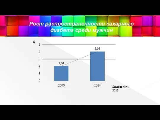 Рост распространенности сахарного диабета среди мужчин % Дедов И.И., 2015