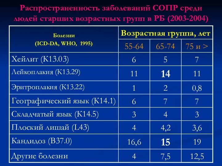 Распространенность заболеваний СОПР среди людей старших возрастных групп в РБ (2003-2004)