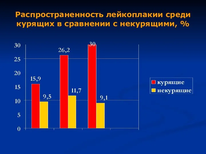 Распространенность лейкоплакии среди курящих в сравнении с некурящими, %