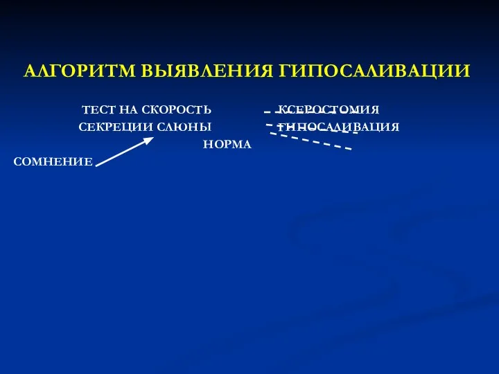 АЛГОРИТМ ВЫЯВЛЕНИЯ ГИПОСАЛИВАЦИИ ТЕСТ НА СКОРОСТЬ КСЕРОСТОМИЯ СЕКРЕЦИИ СЛЮНЫ ГИПОСАЛИВАЦИЯ НОРМА СОМНЕНИЕ