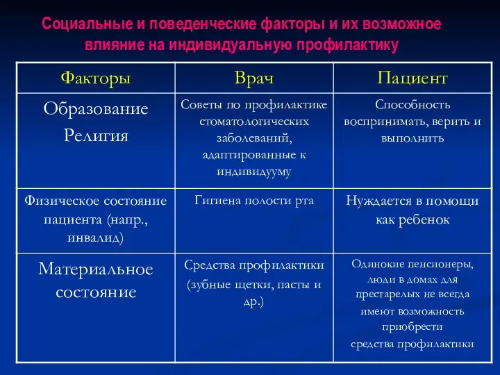 Социальные и поведенческие факторы и их возможное влияние на индивидуальную профилактику