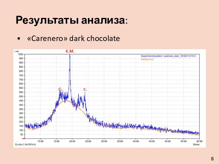 «Carenero» dark chocolate Результаты анализа: к.м. с. c. 8