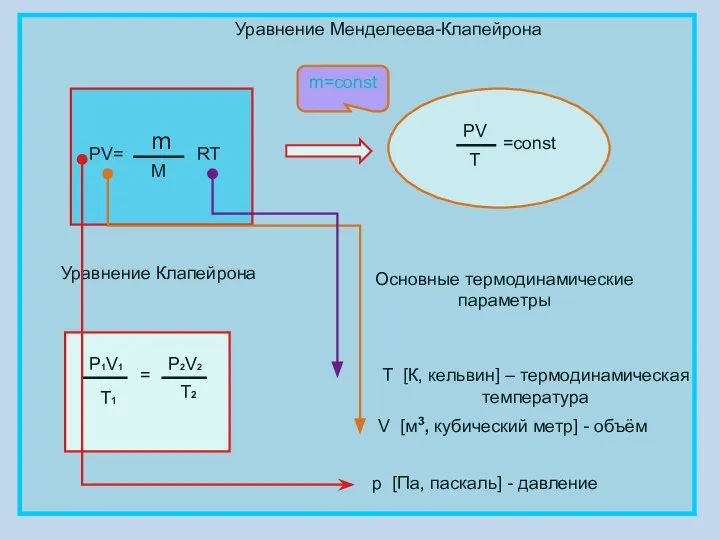 Уравнение Менделеева-Клапейрона PV= m M RT PV T =const Уравнение Клапейрона P1V1