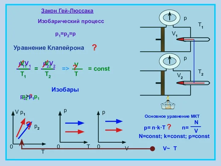 Закон Гей-Люссака Изобарический процесс p1=p2=p = const V T 0 p 0