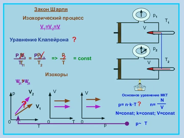 Закон Шарля Изохорический процесс V1=V2=V = const p T 0 V 0