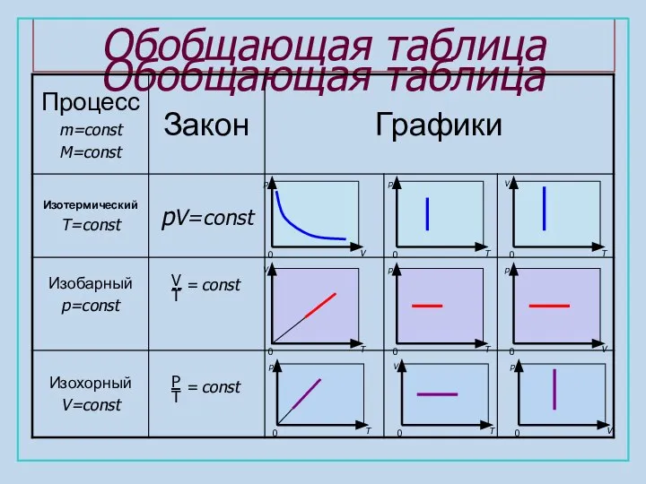 Обобщающая таблица Обобщающая таблица V T -- = const P T const =