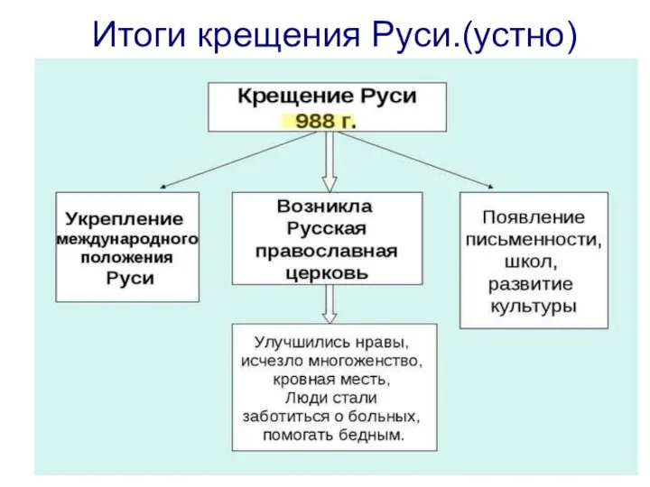 Итоги крещения Руси.(устно)