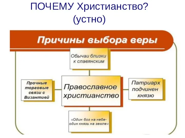 ПОЧЕМУ Христианство? (устно)