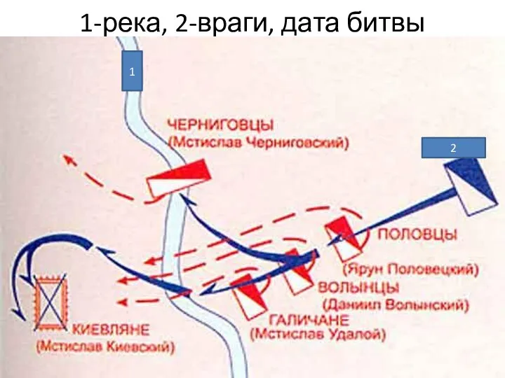 1-река, 2-враги, дата битвы 1 2