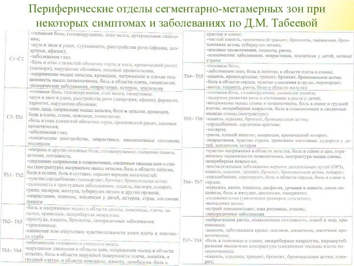 Периферические отделы сегментарно-метамерных зон при некоторых симптомах и заболеваниях по Д.М. Табеевой