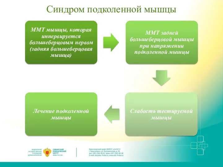 Синдром подколенной мышцы