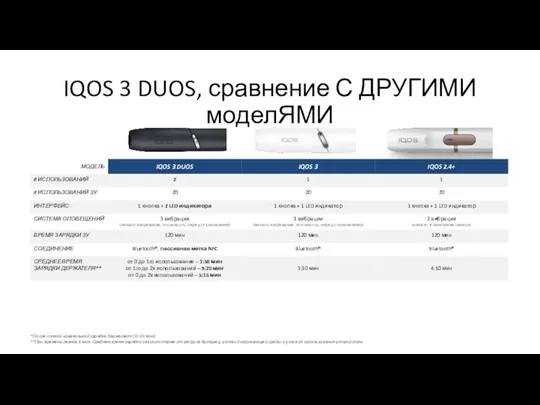 IQOS 3 DUOS, сравнение С ДРУГИМИ моделЯМИ *После полной изначальной зарядке держателя