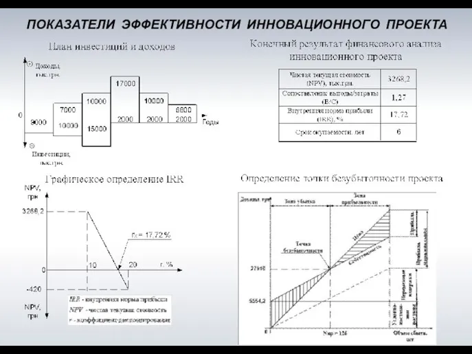 ПОКАЗАТЕЛИ ЭФФЕКТИВНОСТИ ИННОВАЦИОННОГО ПРОЕКТА