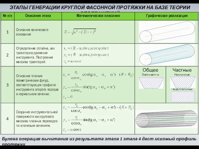 ЭТАПЫ ГЕНЕРАЦИИ КРУГЛОЙ ФАСОННОЙ ПРОТЯЖКИ НА БАЗЕ ТЕОРИИ ОТОБРАЖЕНИЙ Булева операция вычитания