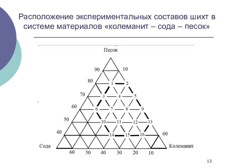 Расположение экспериментальных составов шихт в системе материалов «колеманит – сода – песок»