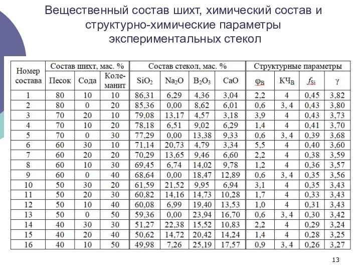 Вещественный состав шихт, химический состав и структурно-химические параметры экспериментальных стекол