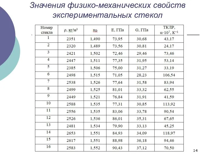 Значения физико-механических свойств экспериментальных стекол