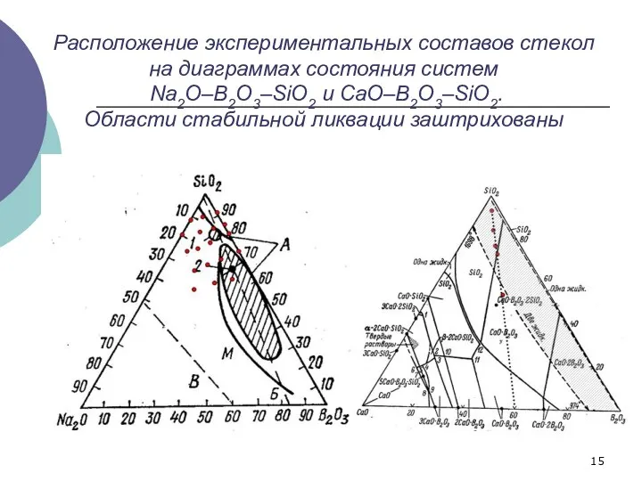Расположение экспериментальных составов стекол на диаграммах состояния систем Na2O–B2O3–SiO2 и CaO–B2O3–SiO2. Области стабильной ликвации заштрихованы