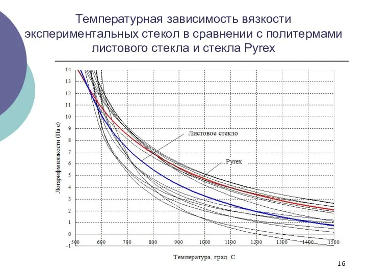 Температурная зависимость вязкости экспериментальных стекол в сравнении с политермами листового стекла и стекла Pyrex