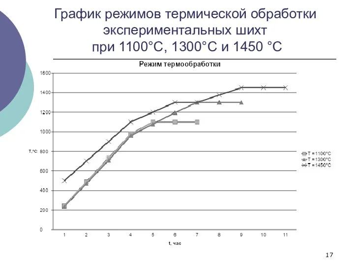 График режимов термической обработки экспериментальных шихт при 1100°С, 1300°С и 1450 °С