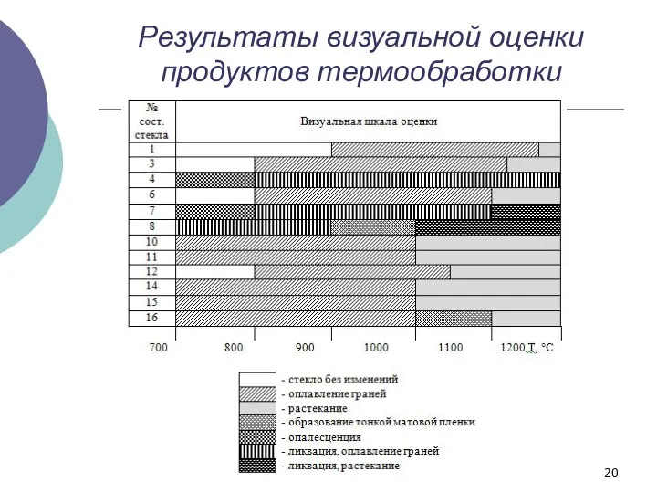 Результаты визуальной оценки продуктов термообработки