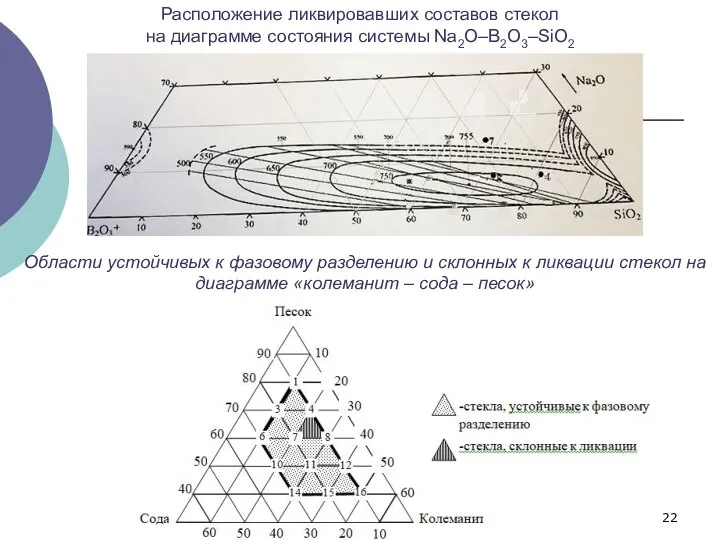 Расположение ликвировавших составов стекол на диаграмме состояния системы Na2O–B2O3–SiO2 Области устойчивых к