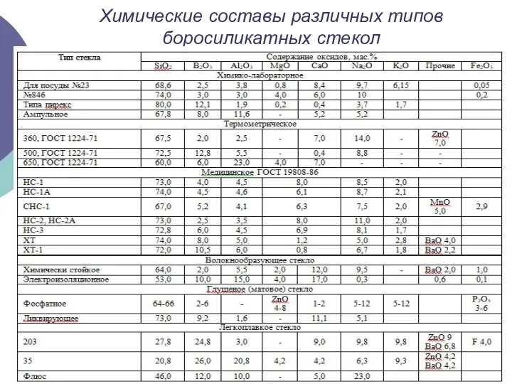 Химические составы различных типов боросиликатных стекол