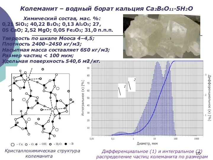 Колеманит – водный борат кальция Сa2B6O11·5H2O Химический состав, мас. %: 0,21 SiO2;