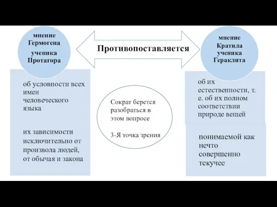 Противопоставляется Сократ берется разобраться в этом вопросе 3-Я точка зрения