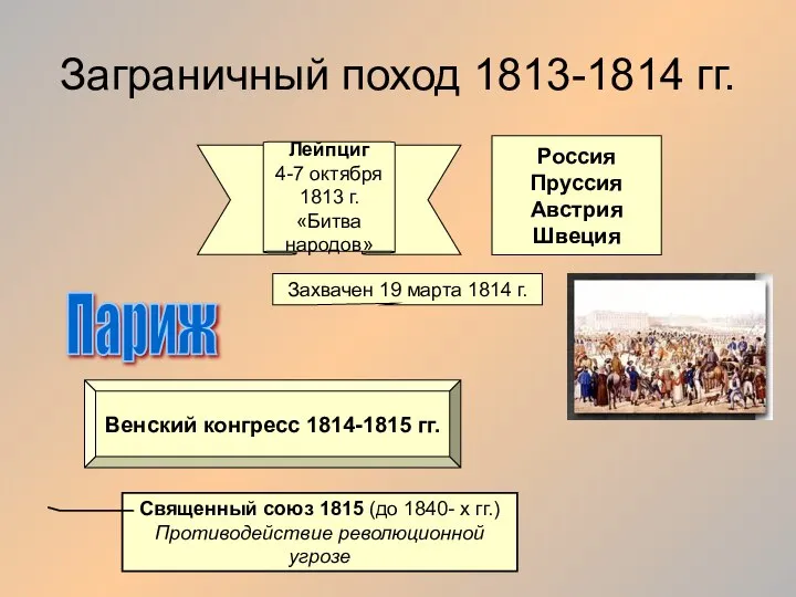 Заграничный поход 1813-1814 гг. Россия Пруссия Австрия Швеция Лейпциг 4-7 октября 1813