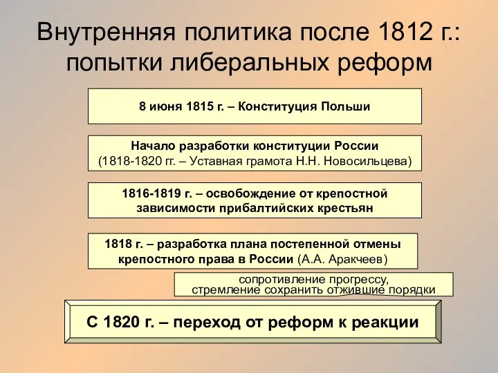 Внутренняя политика после 1812 г.: попытки либеральных реформ 8 июня 1815 г.