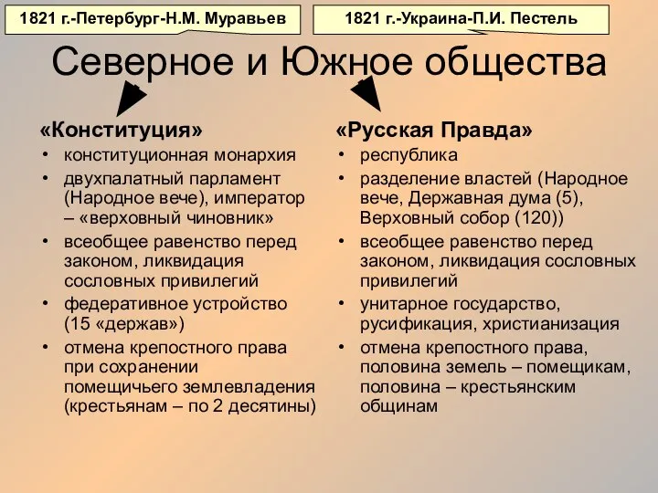 Северное и Южное общества «Конституция» конституционная монархия двухпалатный парламент (Народное вече), император