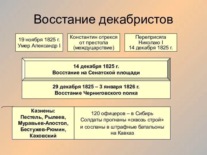 Восстание декабристов 19 ноября 1825 г. Умер Александр I Константин отрекся от