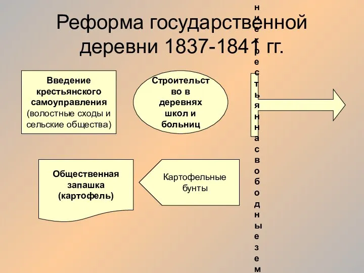 Реформа государственной деревни 1837-1841 гг. Введение крестьянского самоуправления (волостные сходы и сельские