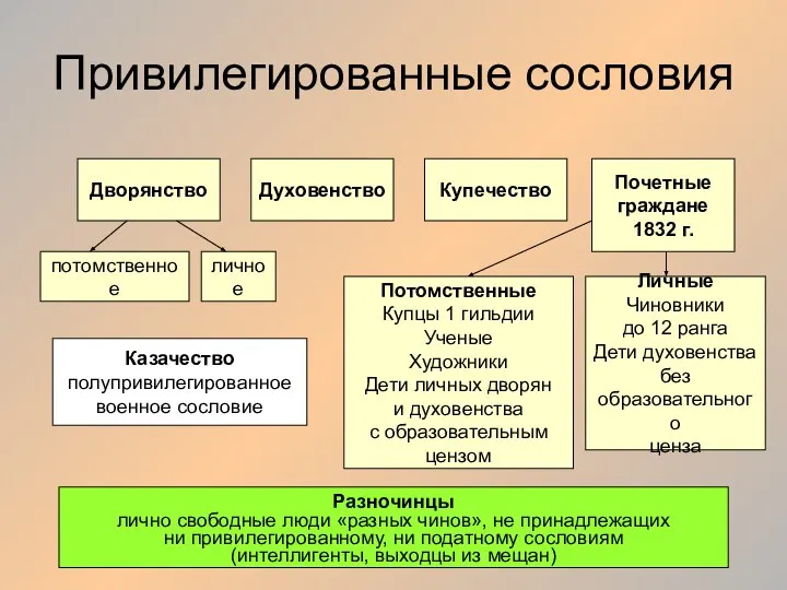 Привилегированные сословия Дворянство Духовенство Купечество Почетные граждане 1832 г. личное потомственное Потомственные