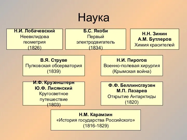 Наука Н.И. Лобачевский Неевклидова геометрия (1826) Б.С. Якоби Первый электродвигатель (1834) Н.Н.