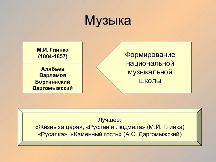 Музыка М.И. Глинка (1804-1857) Алябьев Варламов Бортнянский Даргомыжский Формирование национальной музыкальной школы