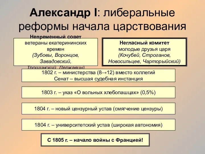 Александр I: либеральные реформы начала царствования Непременный совет ветераны екатерининских времен (Зубовы,