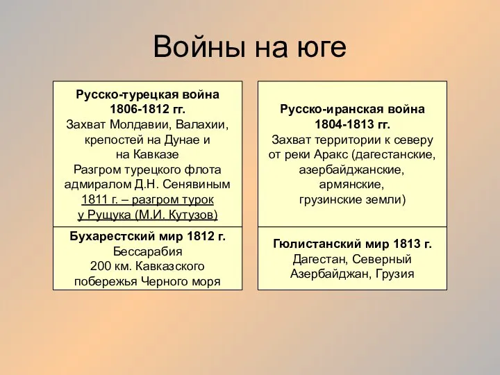 Войны на юге Русско-турецкая война 1806-1812 гг. Захват Молдавии, Валахии, крепостей на