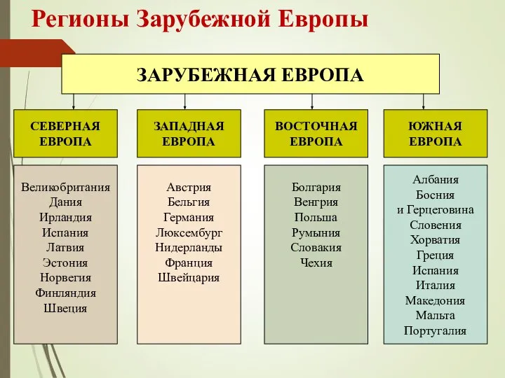 Регионы Зарубежной Европы ЗАРУБЕЖНАЯ ЕВРОПА СЕВЕРНАЯ ЕВРОПА ЗАПАДНАЯ ЕВРОПА ВОСТОЧНАЯ ЕВРОПА ЮЖНАЯ