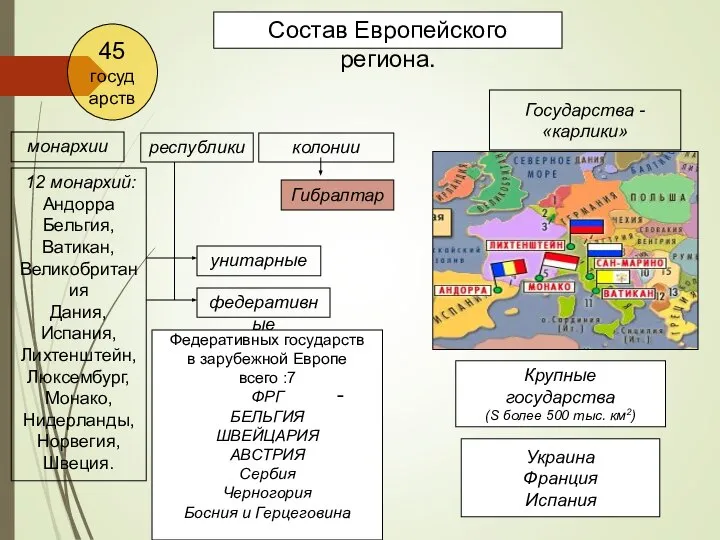 Состав Европейского региона. 45 государств федеративные унитарные республики монархии Федеративных государств в