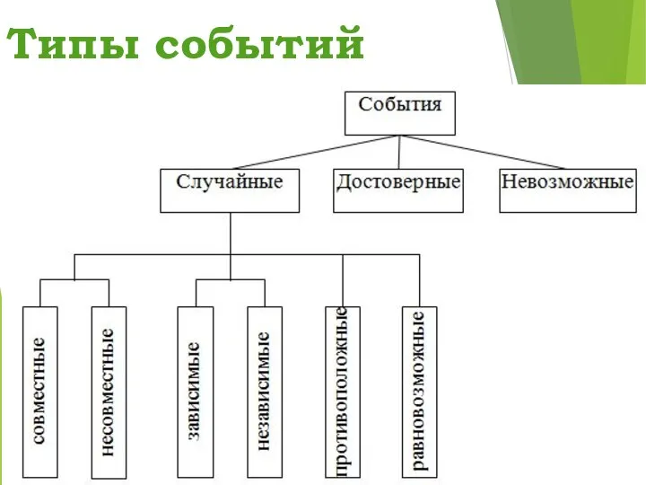 Типы событий